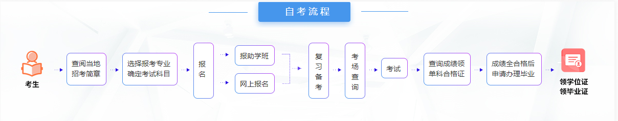 江汉大学自考报名流程